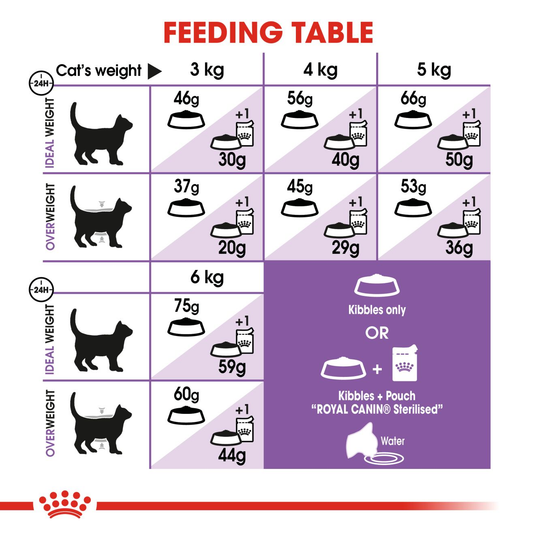 Royal Canin Sterilised 7+